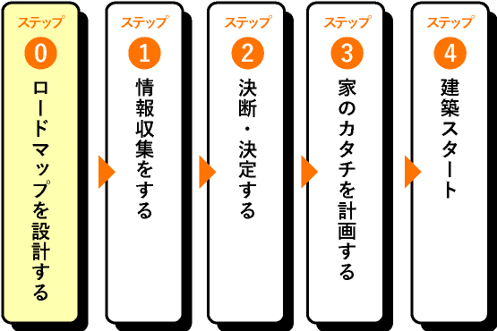 番外編 初めての家づくり 坂本流 失敗しない家づくりのためのステップ ピース島根 島根県の新築住宅 住宅メーカー情報